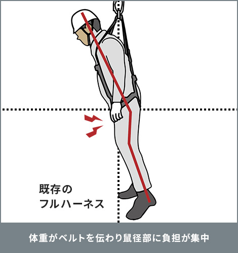 体重がベルトを伝わり鼠径部に負担が集中